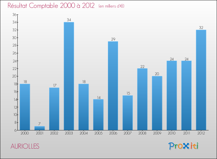 Evolution du résultat comptable pour la commune de AURIOLLES de 2000 à 2012 Evolution du résultat comptable pour AURIOLLES de 2000 à 2012