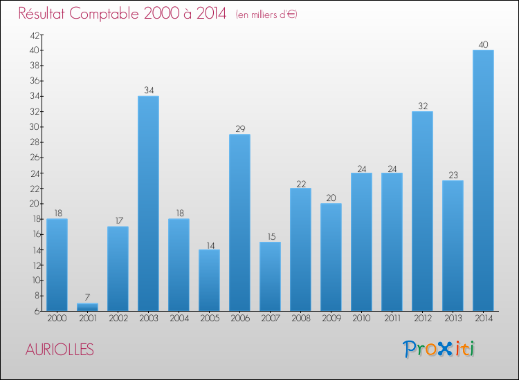 Evolution du résultat comptable pour la commune de AURIOLLES de 2000 à 2014 Evolution du résultat comptable pour AURIOLLES de 2000 à 2014