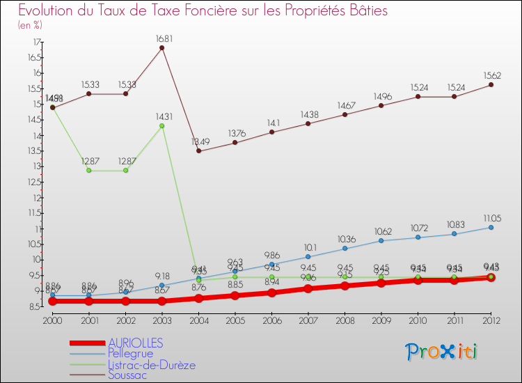 Evolution du taux de la taxe foncière sur le bati pour AURIOLLES et les communes proches de 2000 à 2012 Comparaison des taux de taxe foncière sur le bati pour AURIOLLES et les communes voisines de 2000 à 2012