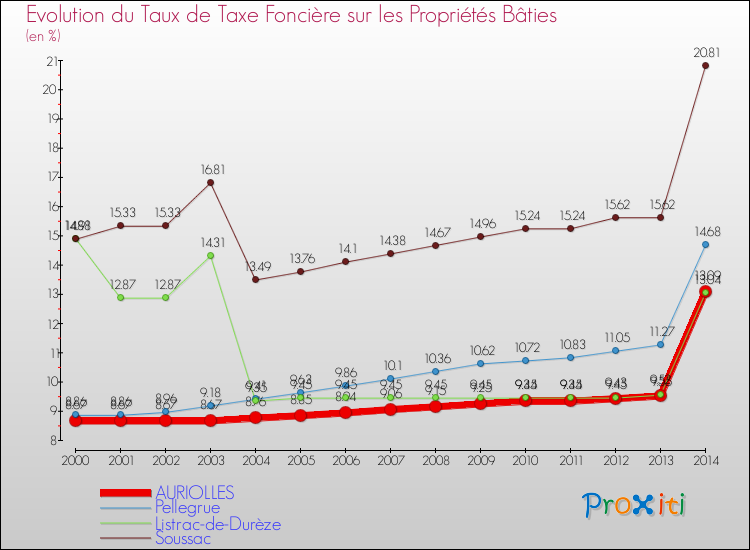 Evolution du taux de la taxe foncière sur le bati pour AURIOLLES et les communes proches de 2000 à 2014 Comparaison des taux de taxe foncière sur le bati pour AURIOLLES et les communes voisines de 2000 à 2014