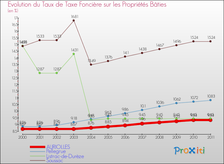 Evolution du taux de la taxe foncière sur le bati pour AURIOLLES et les communes proches Comparaison des taux de taxe foncière sur le bati pour AURIOLLES et les communes voisines
