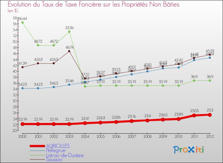 Evolution du taux de la taxe foncière sur les immeubles et terrains non batis pour AURIOLLES et les communes proches de 2000 à 2012 Comparaison des taux de la taxe foncière sur les immeubles et terrains non batis pour AURIOLLES et les communes voisines de 2000 à 2012