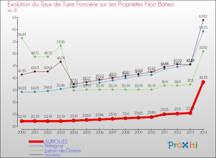 Evolution du taux de la taxe foncière sur les immeubles et terrains non batis pour AURIOLLES et les communes proches de 2000 à 2014 Comparaison des taux de la taxe foncière sur les immeubles et terrains non batis pour AURIOLLES et les communes voisines de 2000 à 2014