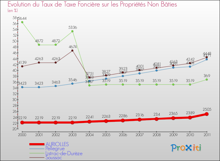 Evolution du taux de la taxe foncière sur les immeubles et terrains non batis pour AURIOLLES et les communes proches Comparaison des taux de la taxe foncière sur les immeubles et terrains non batis pour AURIOLLES et les communes voisines