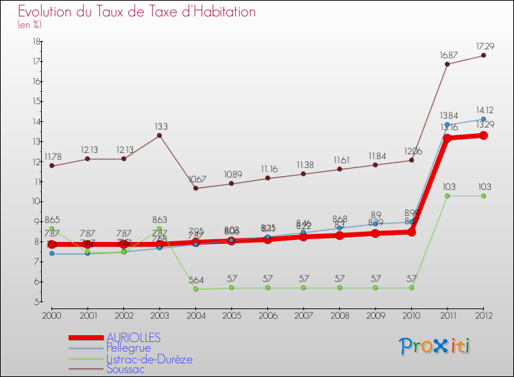 Evolution du taux de la taxe d'habitation pour AURIOLLES et les communes proches Comparaison des taux de la taxe d'habitation pour AURIOLLES et les communes voisines