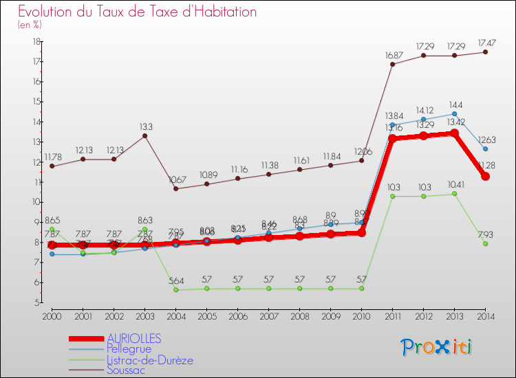 Evolution du taux de la taxe d'habitation pour AURIOLLES et les communes proches de 2000 à 2014 Comparaison des taux de la taxe d'habitation pour AURIOLLES et les communes voisines de 2000 à 2014