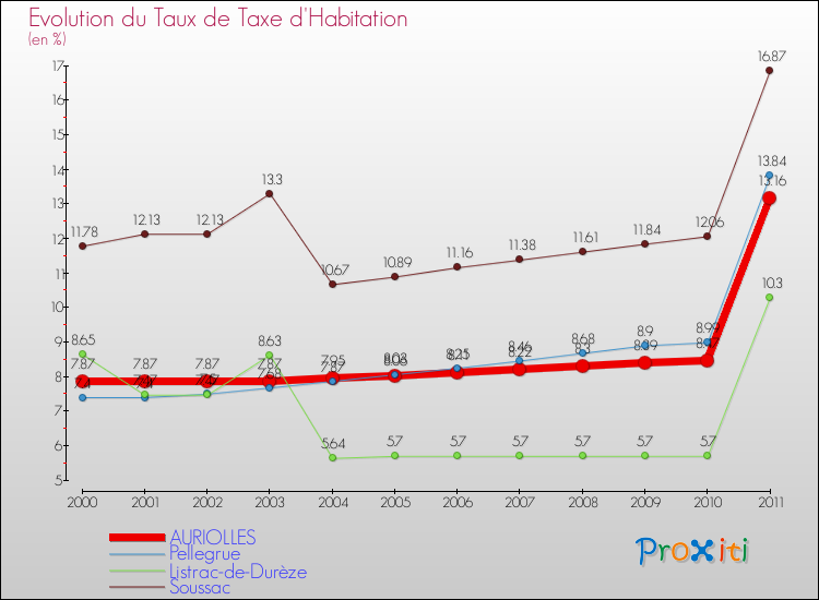 Evolution du taux de la taxe d'habitation pour AURIOLLES et les communes proches Comparaison des taux de la taxe d'habitation pour AURIOLLES et les communes voisines