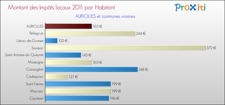 Montant des impôts locaux par Habitant pour AURIOLLES et les communes proches Comparaison des impôts locaux par habitant pour AURIOLLES et les communes voisines