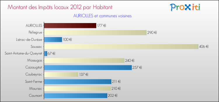 Montant des impôts locaux par Habitant pour AURIOLLES et les communes proches Comparaison des impôts locaux par habitant pour AURIOLLES et les communes voisines