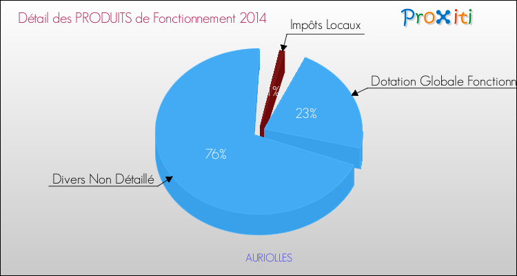 Décomposition du Budget de Fonctionnement 2014 de la commune de AURIOLLES Budget de Fonctionnement 2014 pour la commune de AURIOLLES