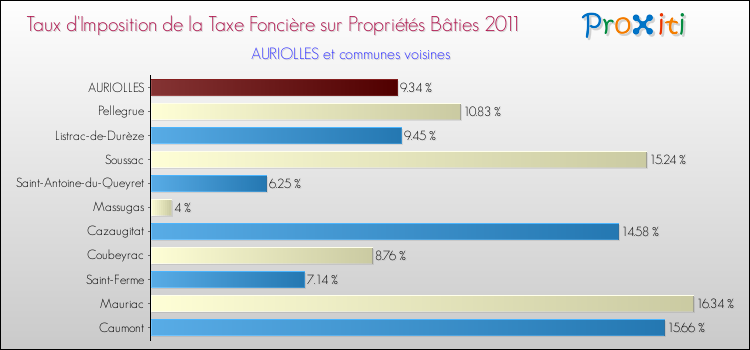 Taux d'imposition de la taxe foncière sur le bati 2011 pour AURIOLLES et les communes proches Comparaison des taux d'imposition de la taxe foncière sur le bati 2011 pour AURIOLLES et les communes voisines