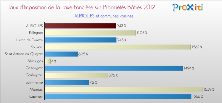 Taux d'imposition de la taxe foncière sur le bati 2012 pour AURIOLLES et les communes proches Comparaison des taux d'imposition de la taxe foncière sur le bati 2012 pour AURIOLLES et les communes voisines
