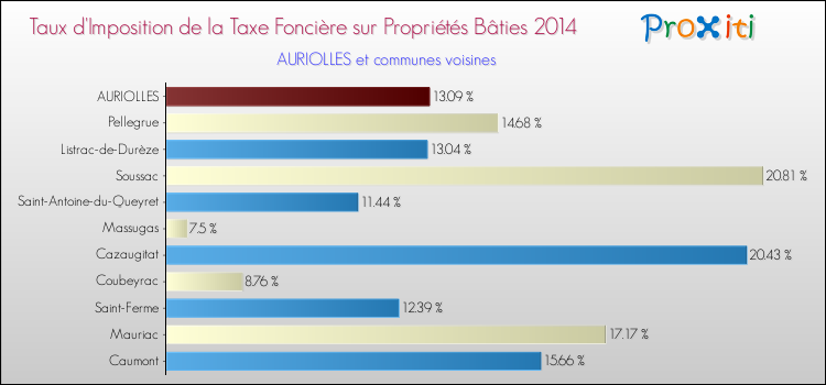 Taux d'imposition de la taxe foncière sur le bati 2014 pour AURIOLLES et les communes proches Comparaison des taux d'imposition de la taxe foncière sur le bati 2014 pour AURIOLLES et les communes voisines