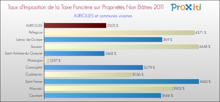 Taux d'imposition de la taxe foncière sur les immeubles et terrains non batis 2011 pour AURIOLLES et les communes proches Comparaison des taux d'imposition de la taxe foncière sur les immeubles et terrains non batis 2011 pour AURIOLLES et les communes voisines