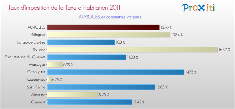 Taux d'imposition de la taxe d'habitation 2011 pour AURIOLLES et les communes proches Comparaison des taux d'imposition de la taxe d'habitation 2011 pour AURIOLLES et les communes voisines