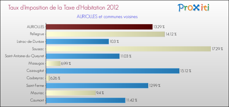 Taux d'imposition de la taxe d'habitation 2012 pour AURIOLLES et les communes proches Comparaison des taux d'imposition de la taxe d'habitation 2012 pour AURIOLLES et les communes voisines