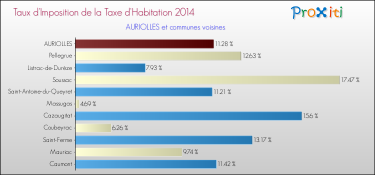 Taux d'imposition de la taxe d'habitation 2014 pour AURIOLLES et les communes proches Comparaison des taux d'imposition de la taxe d'habitation 2014 pour AURIOLLES et les communes voisines