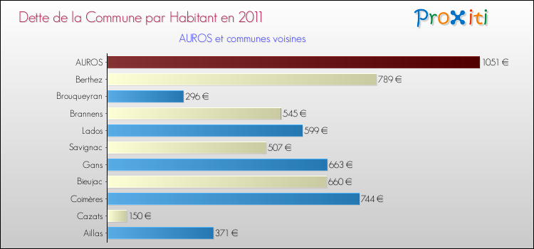 Dette par habitant de la commune en 2011 pour AUROS et les communes proches Comparaison de la dette par habitant de la commune en 2011 pour AUROS et les communes voisines