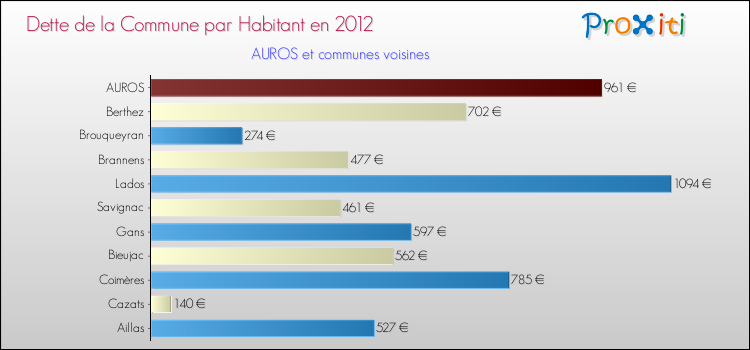 Dette par habitant de la commune en 2012 pour AUROS et les communes proches Comparaison de la dette par habitant de la commune en 2012 pour AUROS et les communes voisines