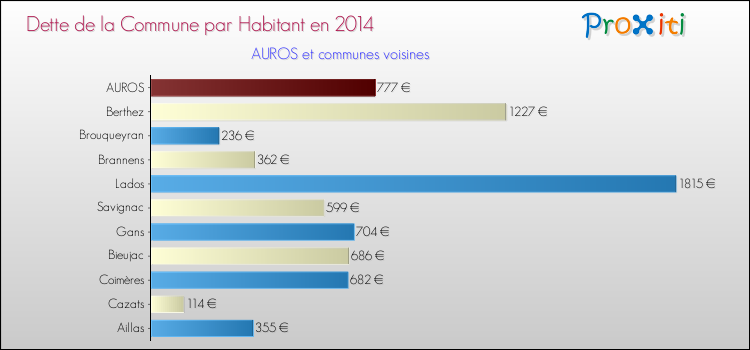Dette par habitant de la commune en 2014 pour AUROS et les communes proches Comparaison de la dette par habitant de la commune en 2014 pour AUROS et les communes voisines