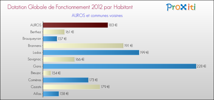 Montant des dotations globales de fonctionnement DGF par Habitant pour AUROS et les communes proches Comparaison des des dotations globales de fonctionnement DGF par habitant pour AUROS et les communes voisines