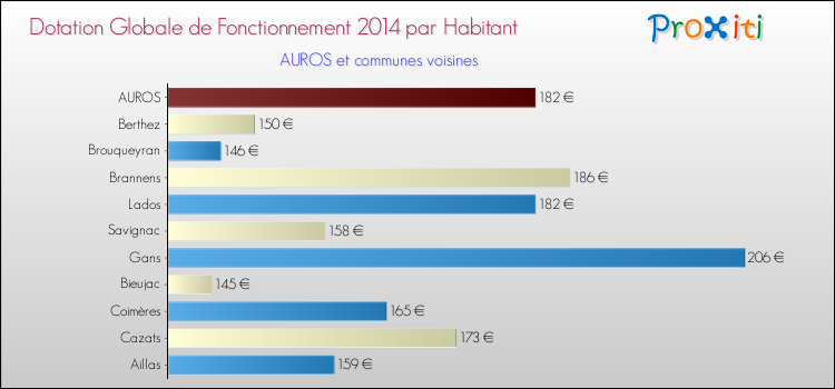 Montant des dotations globales de fonctionnement DGF par Habitant pour AUROS et les communes proches en 2014. Comparaison des des dotations globales de fonctionnement DGF par habitant pour AUROS et les communes voisines en 2014.