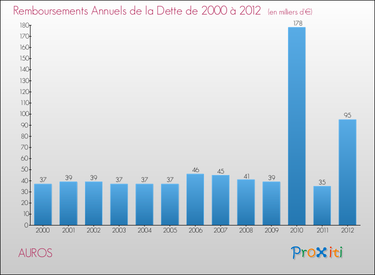 Evolution de l'annuité de la dette pour la commune de AUROS de 2000 à 2012 Annuités de la dette pour AUROS de 2000 à 2012