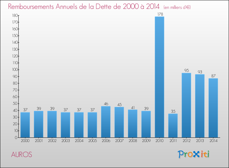 Evolution de l'annuité de la dette pour la commune de AUROS de 2000 à 2014 Annuités de la dette pour AUROS de 2000 à 2014
