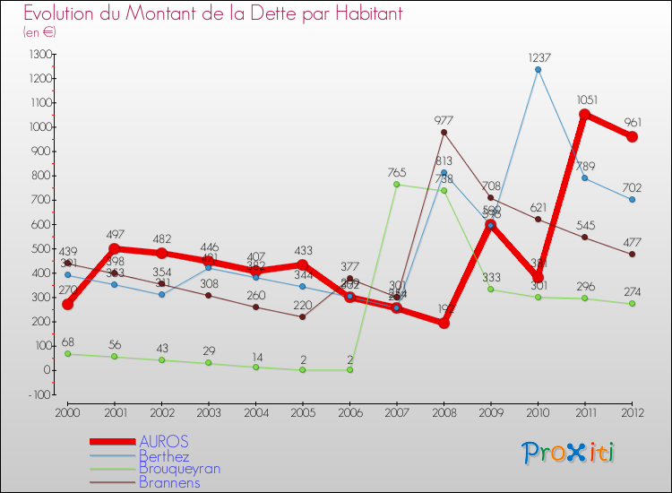 Evolution de la dette par habitant pour la commune de AUROS et les communes proches de 2000 à 2012 Comparaison de la dette par habitant pour AUROS et les communes voisines de 2000 à 2012