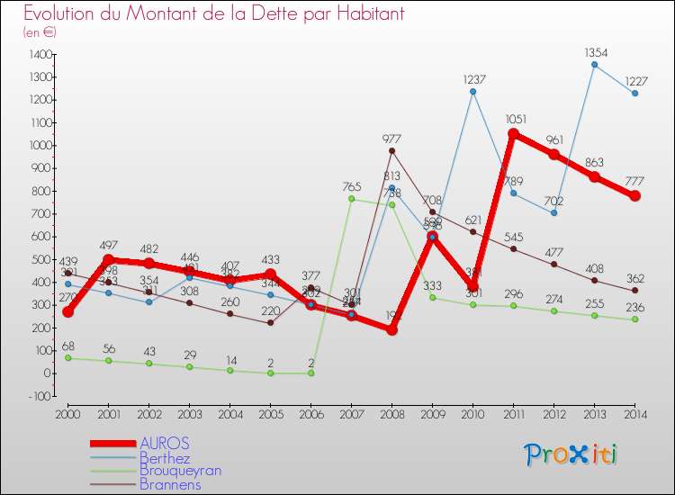 Evolution de la dette par habitant pour la commune de AUROS et les communes proches de 2000 à 2014 Comparaison de la dette par habitant pour AUROS et les communes voisines de 2000 à 2014