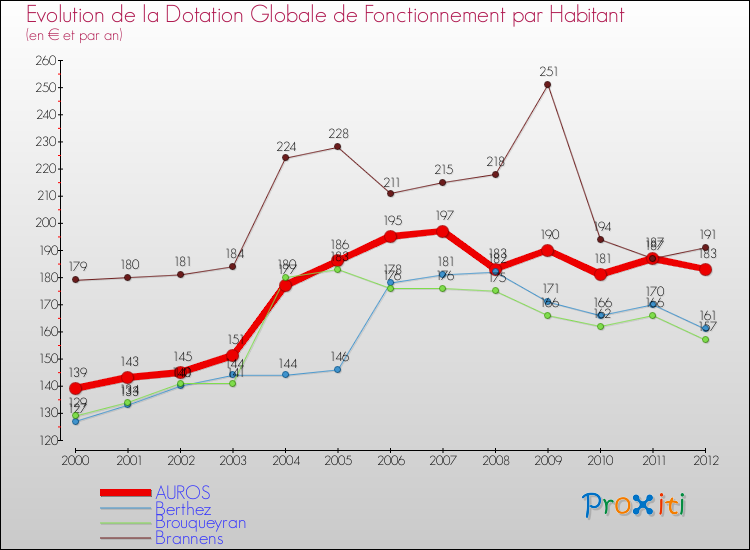 Evolution et montant de la dotation globale de fonctionnement par Habitant pour AUROS et les communes proches Comparaison des dotations globales de fonctionnement par habitant pour AUROS et les communes voisines