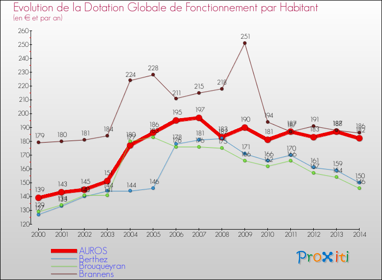 Evolution et montant de la dotation globale de fonctionnement par Habitant pour AUROS et les communes proches de 2000 à 2014. Comparaison des dotations globales de fonctionnement par habitant pour AUROS et les communes voisines de 2000 à 2014.