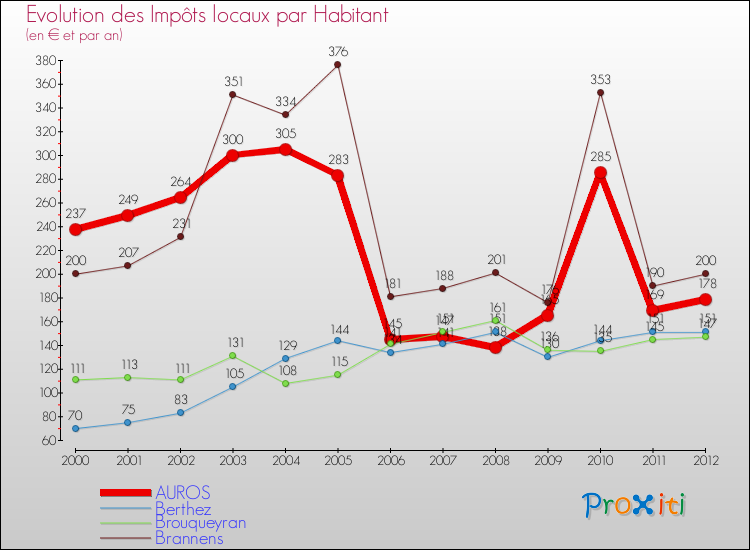 Evolution et montant des impôts locaux par Habitant pour AUROS et les communes proches Comparaison des impôts locaux par habitant pour AUROS et les communes voisines
