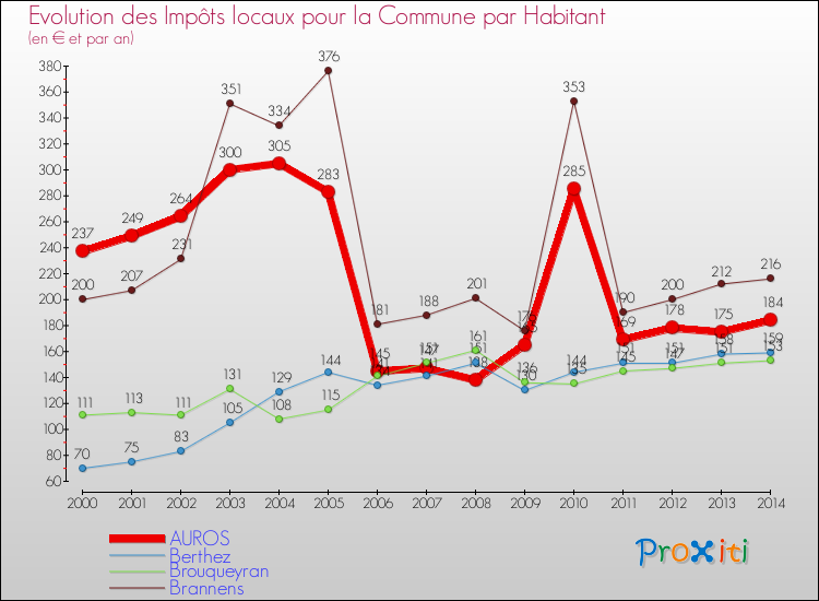 Evolution et montant des impôts locaux par Habitant pour AUROS et les communes proches de 2000 à 2014 Comparaison des impôts locaux par habitant pour AUROS et les communes voisines de 2000 à 2014