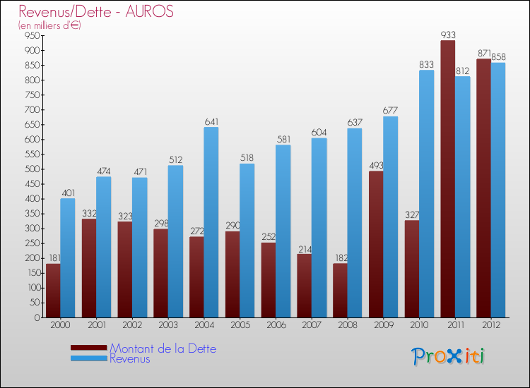 Evolution comparée de la dette et des revenus pour la commune de AUROS de 2000 à 2012 Comparaison de la dette et des revenus pour AUROS de 2000 à 2012