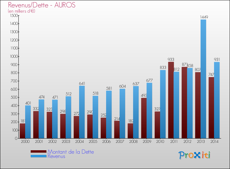 Evolution comparée de la dette et des revenus pour la commune de AUROS de 2000 à 2014 Comparaison de la dette et des revenus pour AUROS de 2000 à 2014