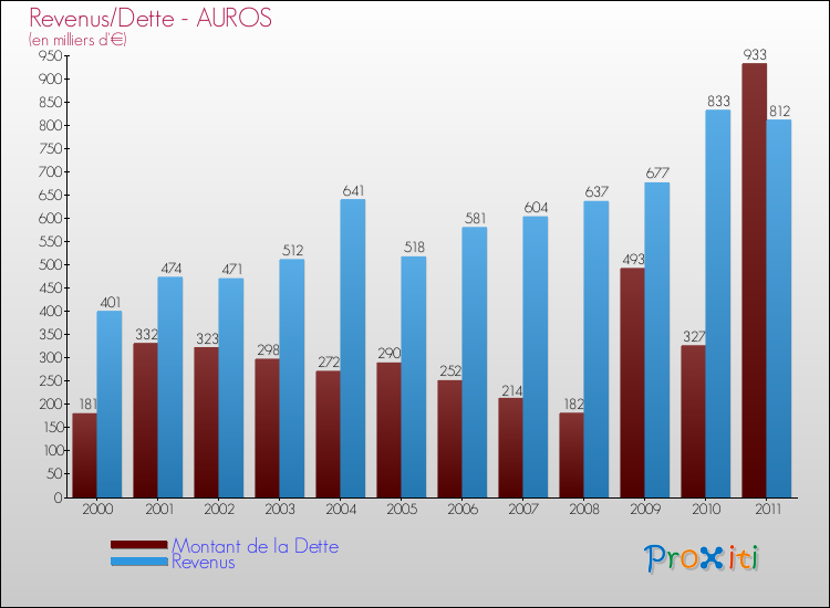 Evolution comparée de la dette et des revenus pour la commune de AUROS de 2000 à 2011 Comparaison de la dette et des revenus pour AUROS de 2000 à 2011