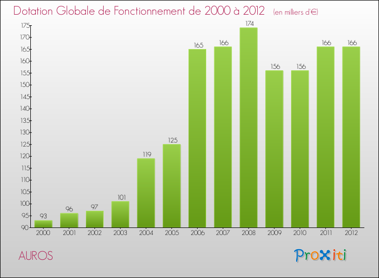 Evolution du montant de la Dotation Globale de Fonctionnement pour la commune de AUROS de 2000 à 2012 Evolution du montant de la Dotation Globale de Fonctionnement pour AUROS de 2000 à 2012