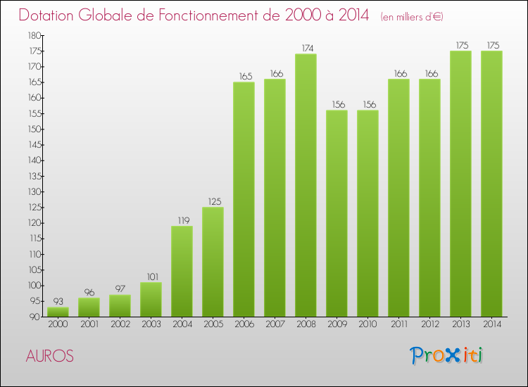 Evolution du montant de la Dotation Globale de Fonctionnement pour la commune de AUROS de 2000 à 2014 Evolution du montant de la Dotation Globale de Fonctionnement pour AUROS de 2000 à 2014