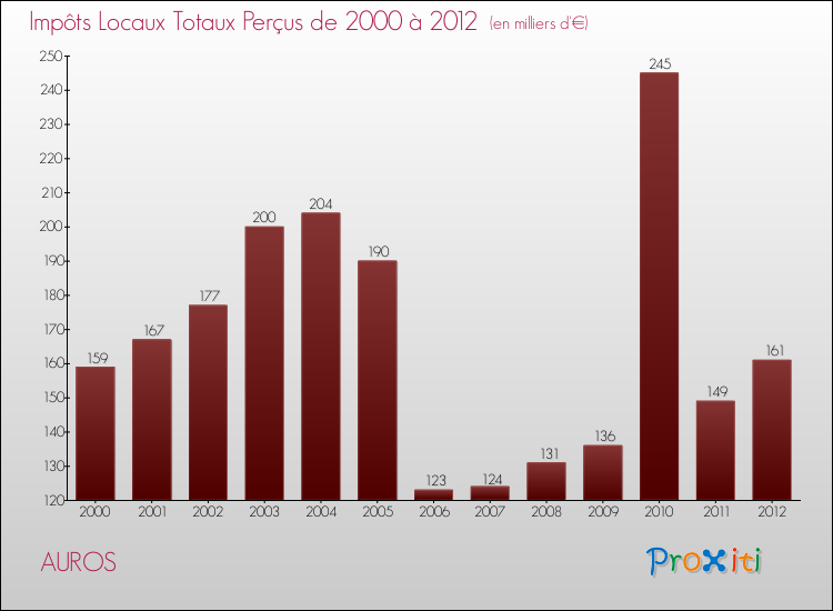 Evolution des Impôts Locaux pour la commune de AUROS de 2000 à 2012 Evolution des Impôts Locaux pour AUROS de 2000 à 2012