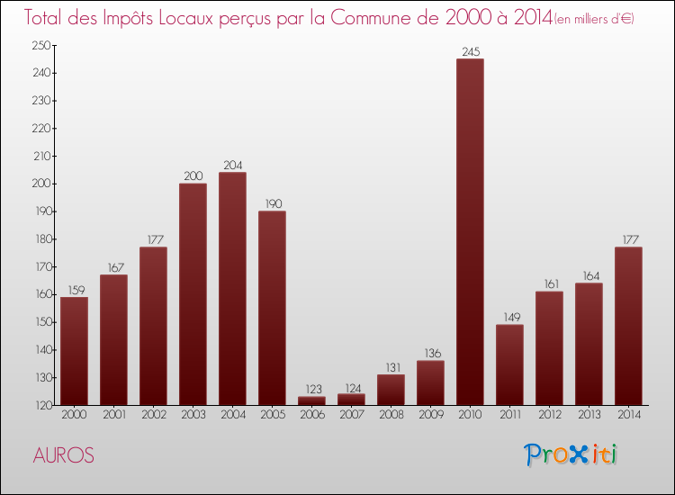 Evolution des Impôts Locaux pour la commune de AUROS de 2000 à 2014 Evolution des Impôts Locaux pour AUROS de 2000 à 2014