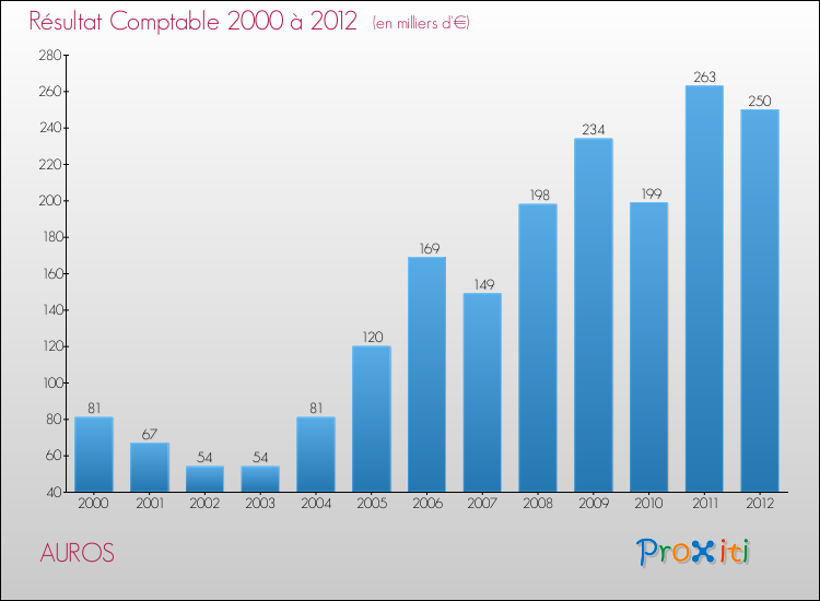 Evolution du résultat comptable pour la commune de AUROS de 2000 à 2012 Evolution du résultat comptable pour AUROS de 2000 à 2012