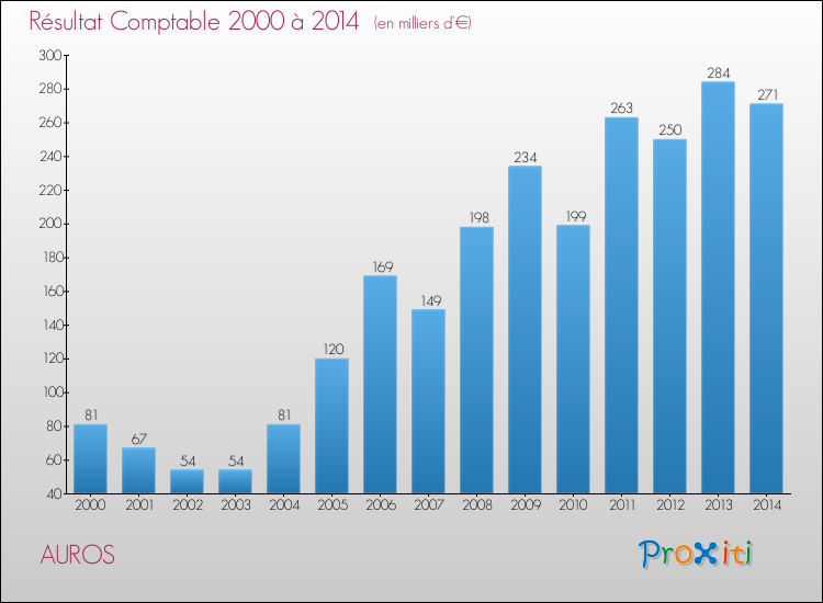 Evolution du résultat comptable pour la commune de AUROS de 2000 à 2014 Evolution du résultat comptable pour AUROS de 2000 à 2014