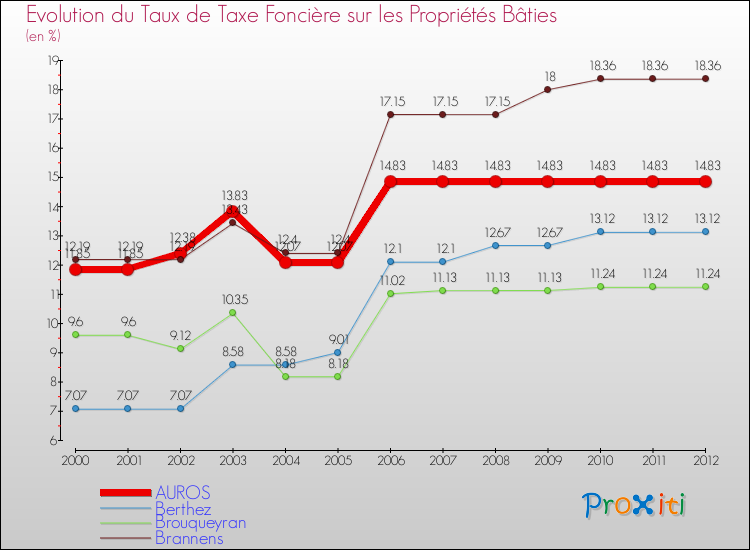 Evolution du taux de la taxe foncière sur le bati pour AUROS et les communes proches de 2000 à 2012 Comparaison des taux de taxe foncière sur le bati pour AUROS et les communes voisines de 2000 à 2012