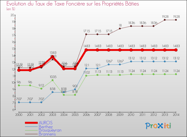 Evolution du taux de la taxe foncière sur le bati pour AUROS et les communes proches de 2000 à 2014 Comparaison des taux de taxe foncière sur le bati pour AUROS et les communes voisines de 2000 à 2014