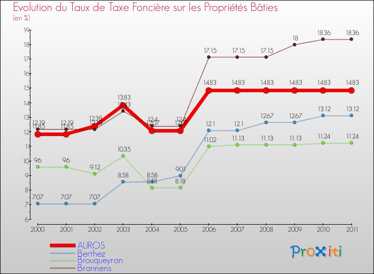 Evolution du taux de la taxe foncière sur le bati pour AUROS et les communes proches Comparaison des taux de taxe foncière sur le bati pour AUROS et les communes voisines