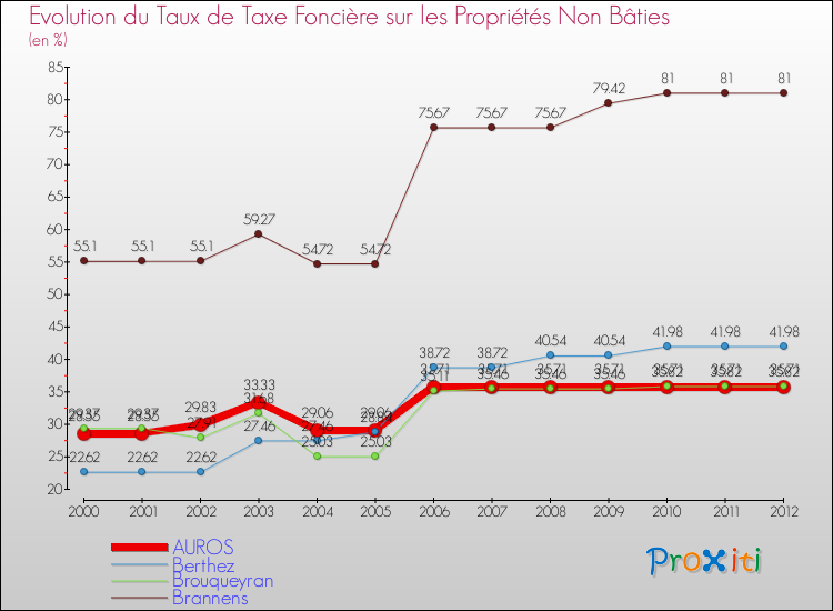 Evolution du taux de la taxe foncière sur les immeubles et terrains non batis pour AUROS et les communes proches de 2000 à 2012 Comparaison des taux de la taxe foncière sur les immeubles et terrains non batis pour AUROS et les communes voisines de 2000 à 2012