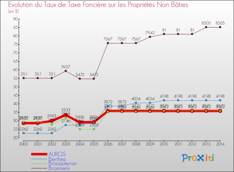 Evolution du taux de la taxe foncière sur les immeubles et terrains non batis pour AUROS et les communes proches de 2000 à 2014 Comparaison des taux de la taxe foncière sur les immeubles et terrains non batis pour AUROS et les communes voisines de 2000 à 2014