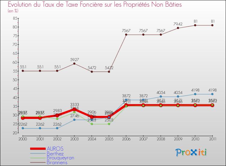 Evolution du taux de la taxe foncière sur les immeubles et terrains non batis pour AUROS et les communes proches Comparaison des taux de la taxe foncière sur les immeubles et terrains non batis pour AUROS et les communes voisines
