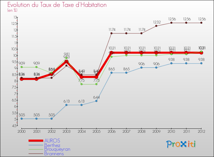 Evolution du taux de la taxe d'habitation pour AUROS et les communes proches Comparaison des taux de la taxe d'habitation pour AUROS et les communes voisines